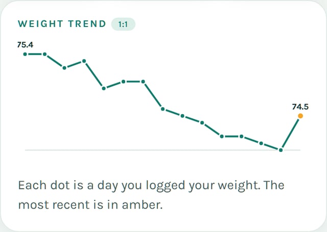 A weight trend chart drawn from daily logs