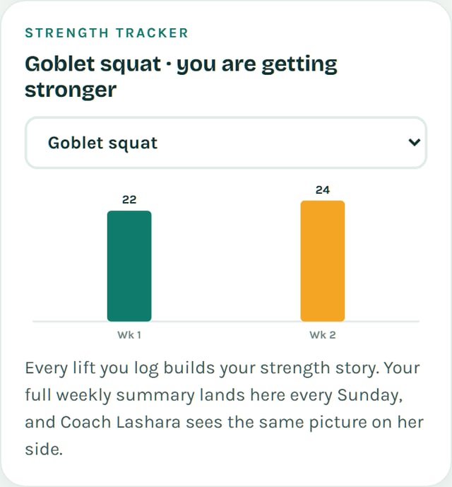 The strength tracker showing a goblet squat going up week by week