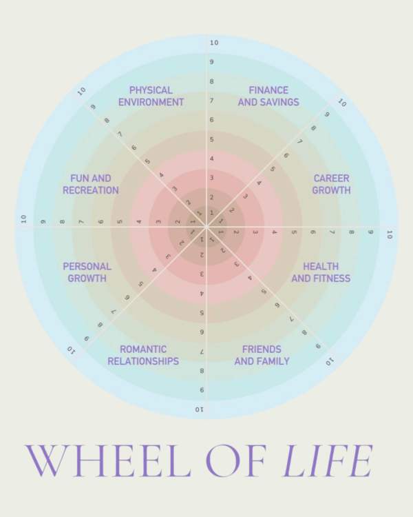 Wheel of life to audit different areas of your life to see what needs to the most attention in 2023. Make sure your actions are aligned with your visions and intentions